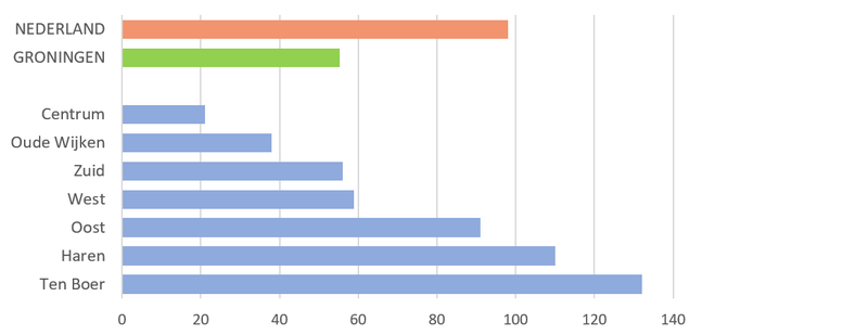 Autobezit_gebiedsdeel