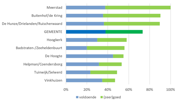 BORG algemeen wijken