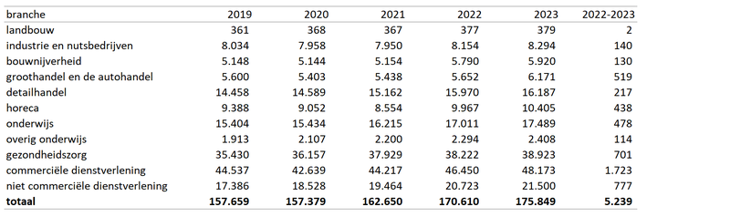 banen branches tm 2022