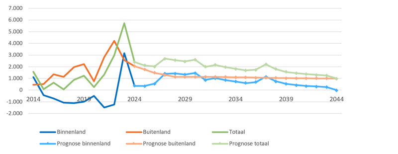 Binn_buit migratie tot 2044