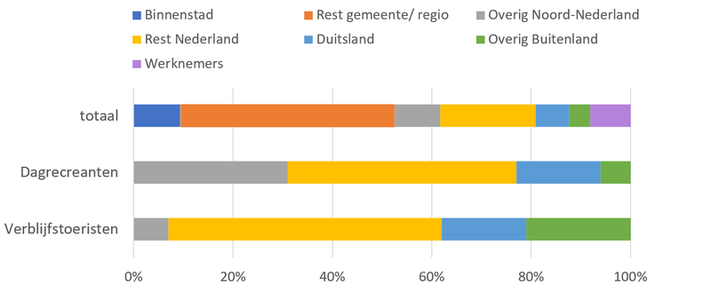 Binnenstadsbezoek 2021-2022