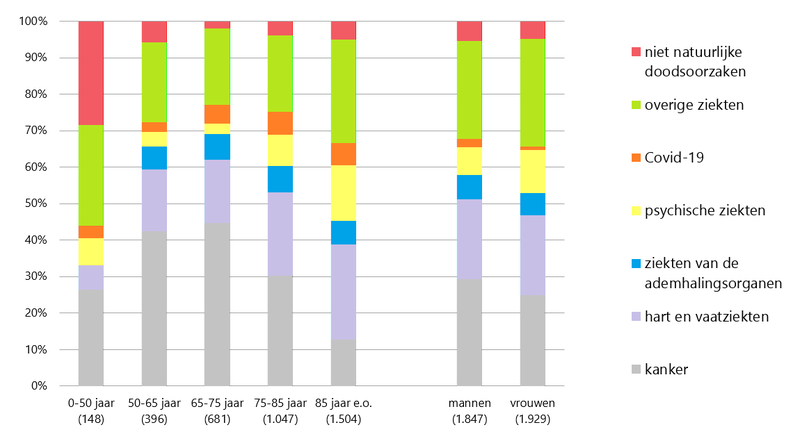 Doodsoorzaken 2021-2022