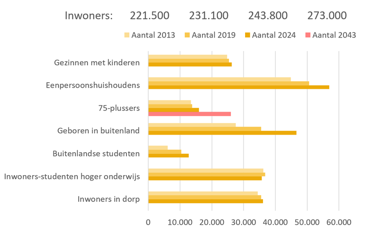 Groepen inwoners 2013-2043