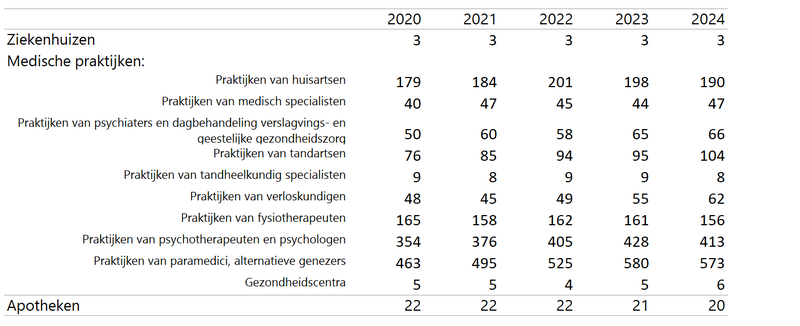 Medische voorzieningen