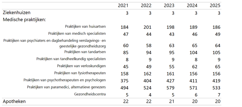 Medische voorzieningen