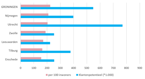 Regionaal klantenpotentieel