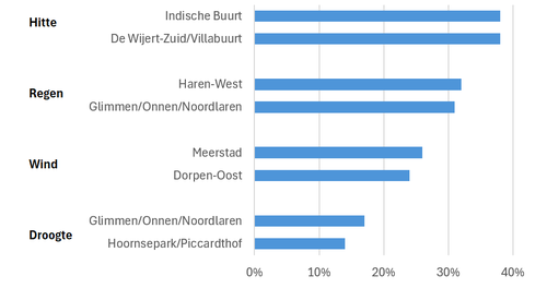 Maatregelen weer 2024