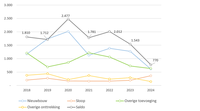 Mutaties woningvoorraad