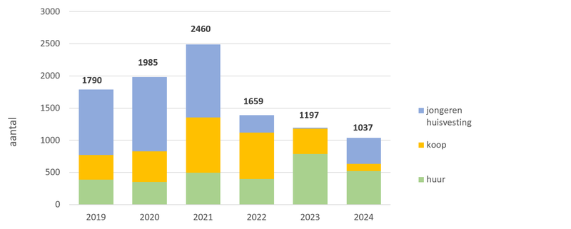 Nieuwbouw woningen naar type tm 2023
