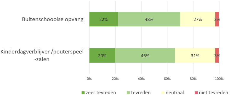Tevredenheid kinderopvangvoorzieningen_omnibus.png