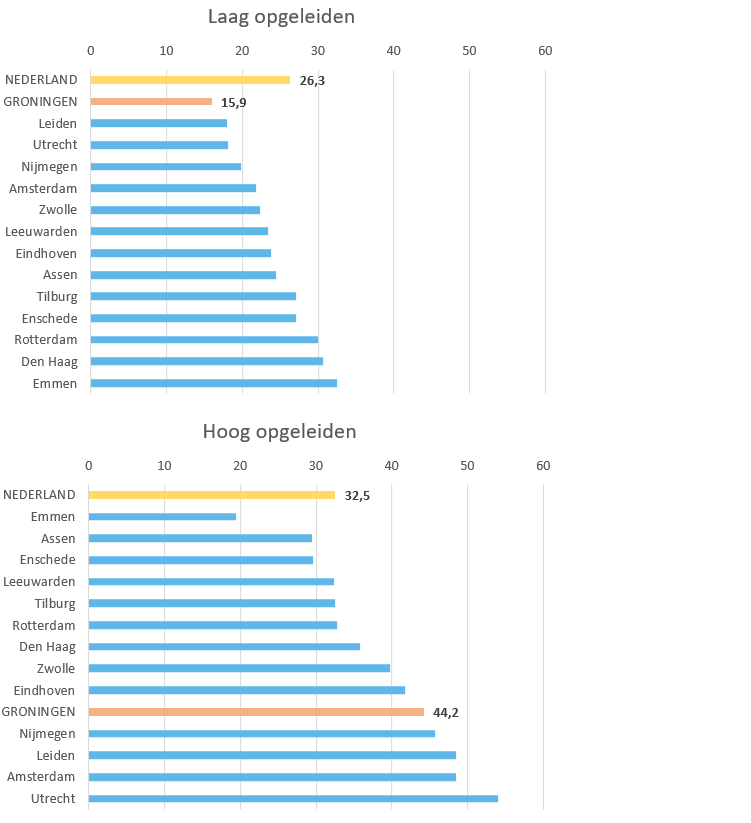 Opleidingsniveau 2023 vergelijkingsgemeenten