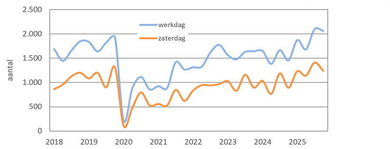 P+R per kwartaal