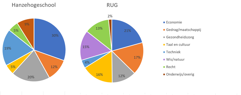 Studierichtingen RUG_Hanze.png