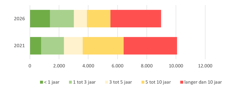 Uitkeringen participatiewet duur