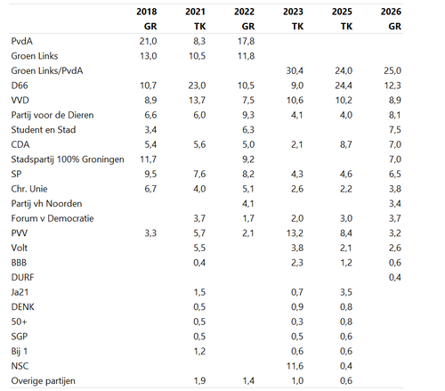 Verkiezingsuitslagen2018-2026