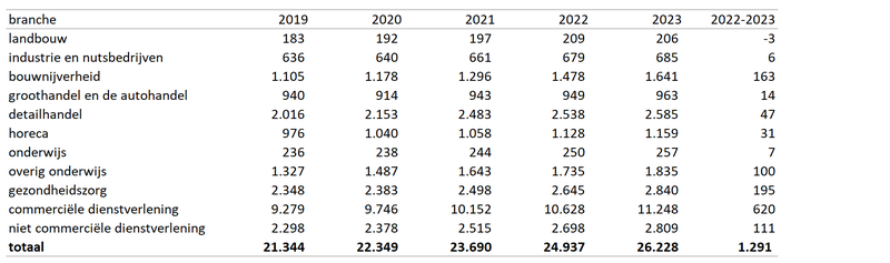 vestigingen branches tm 2022