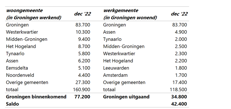 Woon-werk gemeente