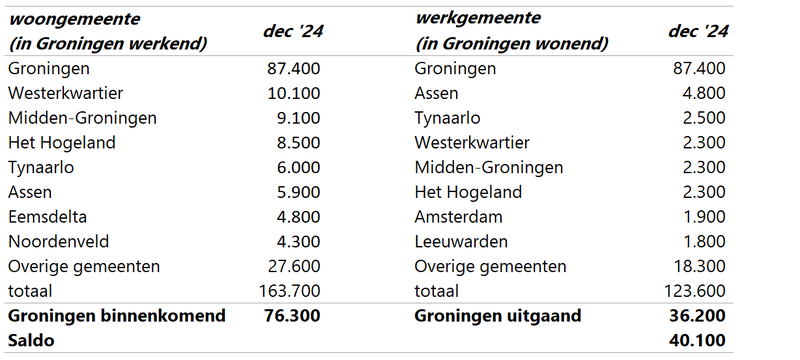 Woon-werk gemeente
