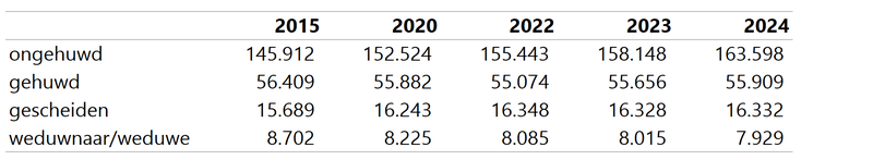 bevolking burgstaat tot 2024