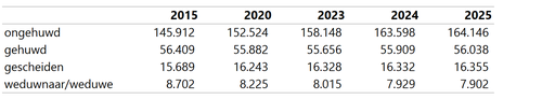 bevolking burgstaat tot 2025