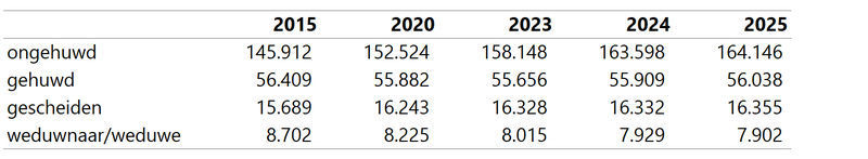 bevolking burgstaat tot 2025