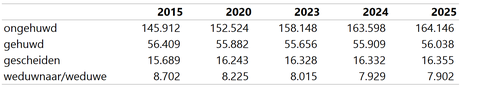 bevolking burgstaat tot 2025