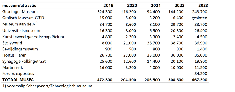 bezoek museu attracties