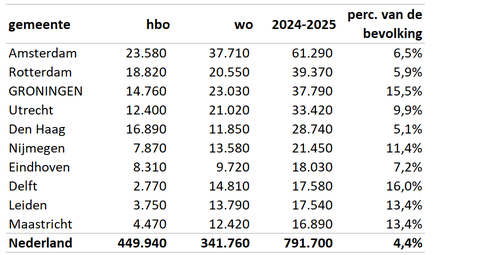 tabel studentensteden 2025