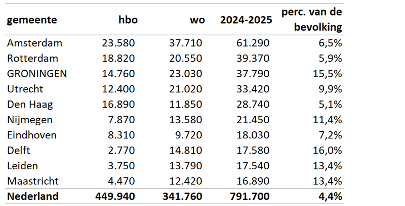 tabel studentensteden 2025