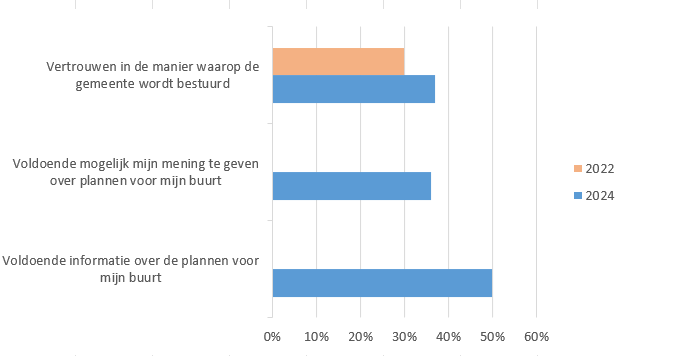 vertrouwen gemeente div aspecten LV